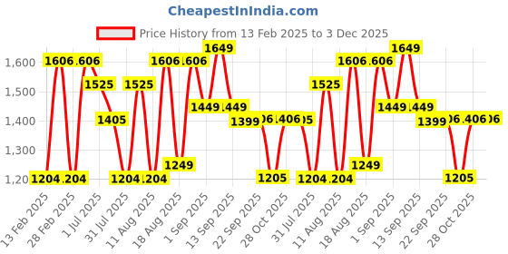 myntra.com LULU & SKY Kids Printed T-shirt lulu & sky Price History Graph from 13 Feb 2025 to 3 Dec 2025