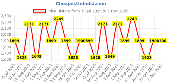myntra.com LULU & SKY Kids Printed T-shirt & Suspender Shorts lulu & sky Price History Graph from 30 Jul 2025 to 5 Dec 2025