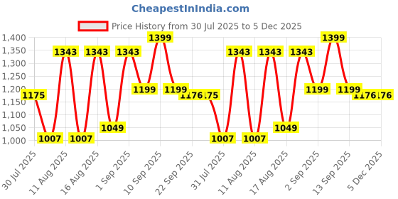 myntra.com LULU & SKY Kids Round Neck Typography Print Cotton Tshirts lulu & sky Price History Graph from 30 Jul 2025 to 5 Dec 2025