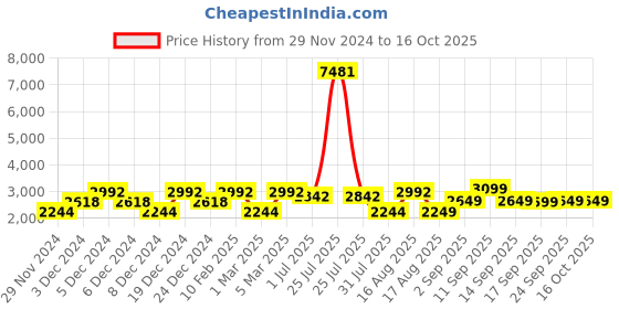 myntra.com LULU & SKY Kids Self-Design Dungaree lulu & sky Price History Graph from 29 Nov 2024 to 15 Oct 2025