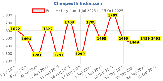 myntra.com LULU & SKY Kids Short Dungaree With T-Shirt lulu & sky Price History Graph from 1 Jul 2025 to 14 Oct 2025