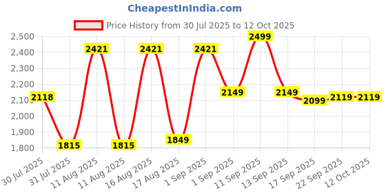 myntra.com LULU & SKY Kids Sleeveless Dungarees With Tshirt lulu & sky Price History Graph from 30 Jul 2025 to 12 Oct 2025