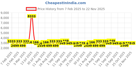 myntra.com LULU & SKY Kids Straight Fit High-Rise Light Fade Jeans lulu & sky Price History Graph from 7 Feb 2025 to 22 Nov 2025