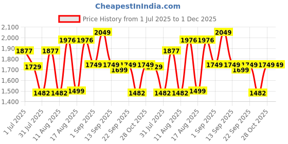 myntra.com LULU & SKY Kids Striped Drop-Shoulder Sleeves Boxy T-shirt lulu & sky Price History Graph from 1 Jul 2025 to 1 Dec 2025