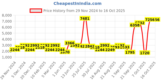myntra.com LULU & SKY Kids Striped Dungaree With T-Shirt lulu & sky Price History Graph from 29 Nov 2024 to 16 Oct 2025