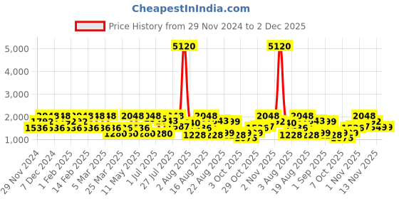 myntra.com LULU & SKY Kids Striped Patch Pocket Dungaree With T-Shirt lulu & sky Price History Graph from 29 Nov 2024 to 2 Dec 2025