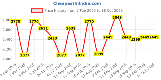 myntra.com LULU & SKY Kids Tapered Fit Cargos Trousers lulu & sky Price History Graph from 7 Feb 2025 to 18 Oct 2025