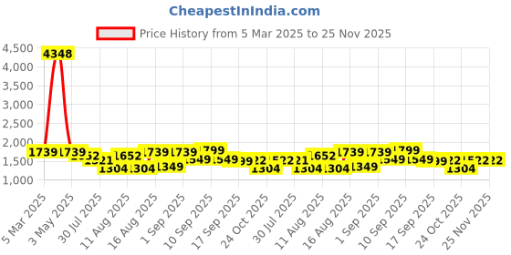 myntra.com LULU & SKY Kids Tapered Fit Clean Look High-Rise Jeans lulu & sky Price History Graph from 5 Mar 2025 to 25 Nov 2025