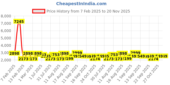 myntra.com LULU & SKY Kids Trousers lulu & sky Price History Graph from 7 Feb 2025 to 20 Nov 2025