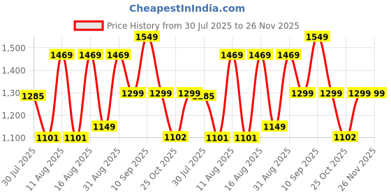 myntra.com LULU & SKY Kids Typographic Printed Pure Cotton T-shirt With Shorts lulu & sky Price History Graph from 30 Jul 2025 to 25 Nov 2025
