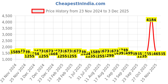 myntra.com LULU & SKY Kids Typography Printed Applique T-shirt lulu & sky Price History Graph from 23 Nov 2024 to 1 Dec 2025