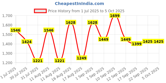 myntra.com LULU & SKY Kids Typography Printed Drop-Shoulder Sleeves Pockets T-shirt lulu & sky Price History Graph from 1 Jul 2025 to 4 Oct 2025