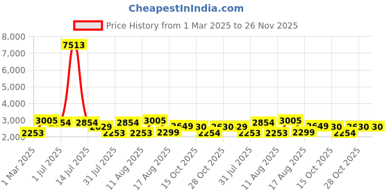myntra.com LULU & SKY Kids Typography Printed Sweatshirt lulu & sky Price History Graph from 1 Mar 2025 to 25 Nov 2025