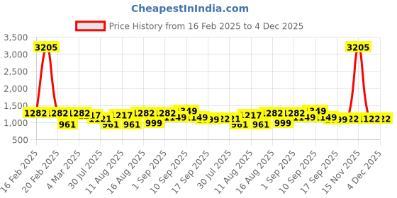 myntra.com LULU & SKY Kids V-Neck Extended Sleeves Pockets T-shirt lulu & sky Price History Graph from 16 Feb 2025 to 4 Dec 2025
