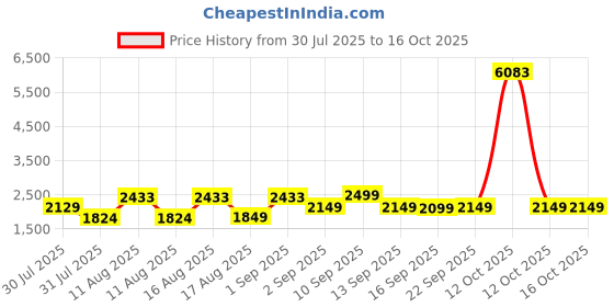 myntra.com LULU & SKY Kids Wide Leg High-Rise Highly Distressed Heavy Fade Jeans lulu & sky Price History Graph from 30 Jul 2025 to 16 Oct 2025