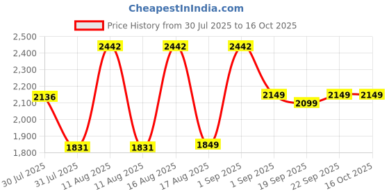 myntra.com LULU & SKY Kids Wide Leg High-Rise Mildly Distressed Light Fade Jeans lulu & sky Price History Graph from 30 Jul 2025 to 14 Oct 2025