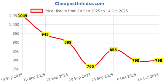 myntra.com LULU & SKY Kiwi Printed Crop T-shirt lulu & sky Price History Graph from 10 Sep 2025 to 14 Oct 2025