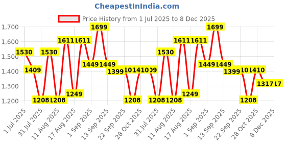 myntra.com LULU & SKY Knife-Pleat Skater Skirt lulu & sky Price History Graph from 1 Jul 2025 to 8 Dec 2025
