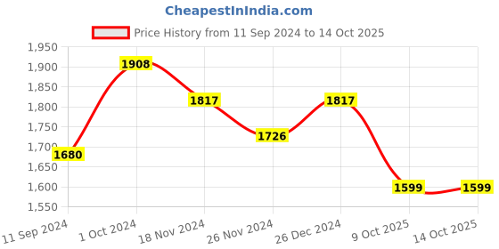 myntra.com LULU & SKY Knitted A-Line Side Slit Midi Dress lulu & sky Price History Graph from 11 Sep 2024 to 13 Oct 2025