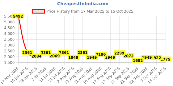 myntra.com LULU & SKY Knitted Maxi Skirt lulu & sky Price History Graph from 17 Mar 2025 to 15 Oct 2025