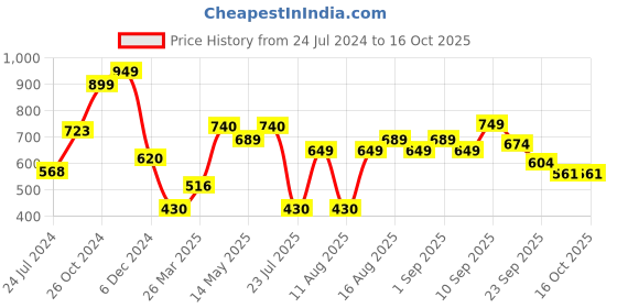 myntra.com LULU & SKY Knitted Styled Back Crop Top lulu & sky Price History Graph from 24 Jul 2024 to 16 Oct 2025