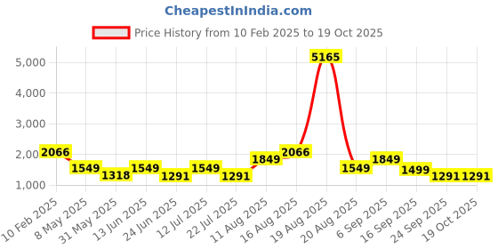 myntra.com LULU & SKY Knitted Tube Top & Skirt lulu & sky Price History Graph from 10 Feb 2025 to 17 Oct 2025