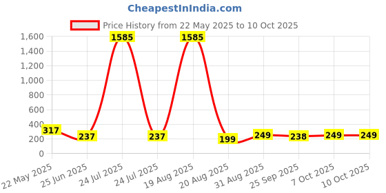 myntra.com LULU & SKY Knot Design Adjustable Finger Ring lulu & sky Price History Graph from 22 May 2025 to 9 Oct 2025