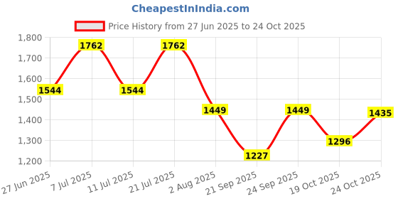 myntra.com LULU & SKY Knot-detail Shoulder Straps Swim Bikini Set lulu & sky Price History Graph from 27 Jun 2025 to 24 Oct 2025
