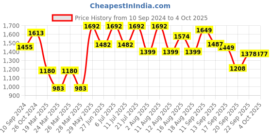 myntra.com LULU & SKY Lace A-line Midi Skirt lulu & sky Price History Graph from 10 Sep 2024 to 4 Oct 2025