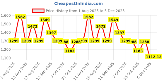 myntra.com LULU & SKY Lace & Cut-Out Detail Baby Doll With Thong Brief lulu & sky Price History Graph from 1 Aug 2025 to 5 Dec 2025
