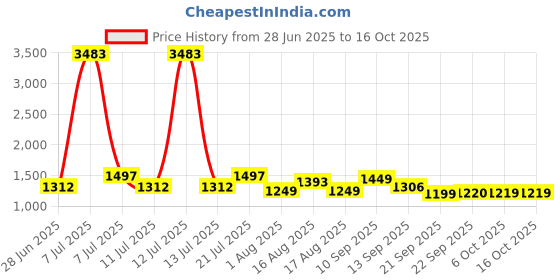 myntra.com LULU & SKY Lace Baby Doll lulu & sky Price History Graph from 28 Jun 2025 to 16 Oct 2025