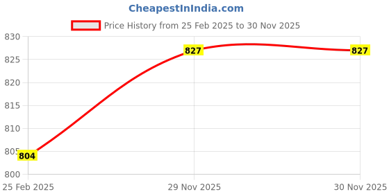 myntra.com LULU & SKY Lace Bralette Crop Top lulu & sky Price History Graph from 25 Feb 2025 to 29 Nov 2025