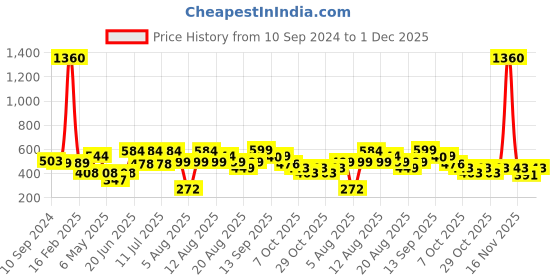 myntra.com LULU & SKY Lace Cut Out Detail Mid-Rise Hipster Briefs
CS26-RED lulu & sky Price History Graph from 10 Sep 2024 to 1 Dec 2025