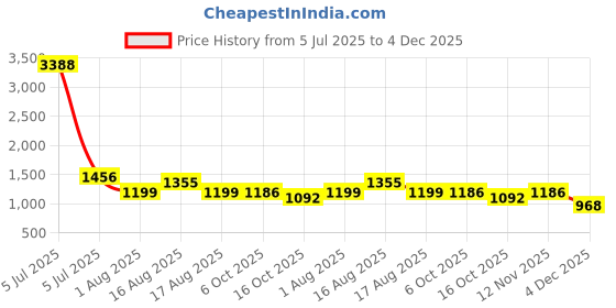 myntra.com LULU & SKY Lace Detail Backless Baby Doll With Thong Brief lulu & sky Price History Graph from 5 Jul 2025 to 4 Dec 2025