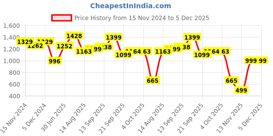 myntra.com LULU & SKY Lace Detailed Shoulder Strapped Satin Night suit lulu & sky Price History Graph from 15 Nov 2024 to 5 Dec 2025