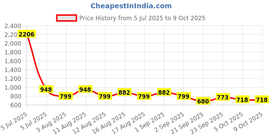 myntra.com LULU & SKY Lace Detailing Low-Rise Thong Briefs YY2559-RED lulu & sky Price History Graph from 5 Jul 2025 to 9 Oct 2025
