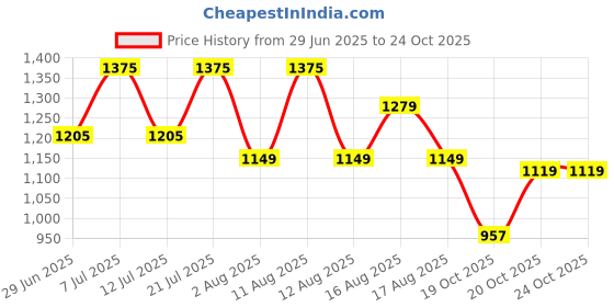 myntra.com LULU & SKY Lace Frill Detail Baby Doll Nightdress lulu & sky Price History Graph from 29 Jun 2025 to 22 Oct 2025
