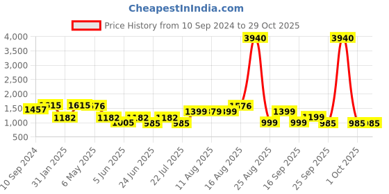 myntra.com LULU & SKY Lace Halter Neck Nightdress With Robe lulu & sky Price History Graph from 10 Sep 2024 to 29 Oct 2025