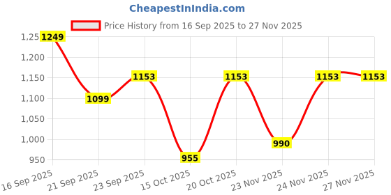 myntra.com LULU & SKY Lace-Hem Satin Mini Skirt lulu & sky Price History Graph from 16 Sep 2025 to 26 Nov 2025