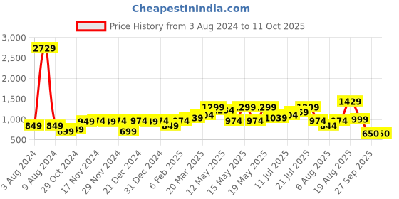 myntra.com LULU & SKY Lace-Inserted A-Line Mini Dress lulu & sky Price History Graph from 3 Aug 2024 to 10 Oct 2025