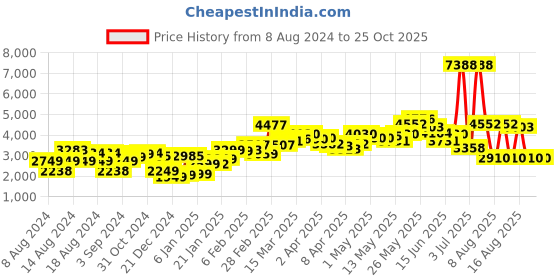 myntra.com LULU & SKY Lace Inserted Pencil Mini Length Skirt lulu & sky Price History Graph from 8 Aug 2024 to 25 Oct 2025