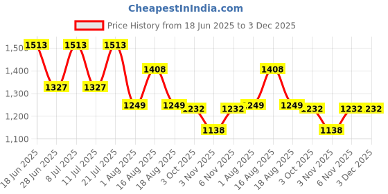 myntra.com LULU & SKY Lace Nightdress & T-string Thong Briefs lulu & sky Price History Graph from 18 Jun 2025 to 3 Dec 2025