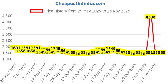 myntra.com LULU & SKY Lace Ruffle Mini Skirt lulu & sky Price History Graph from 29 May 2025 to 23 Nov 2025