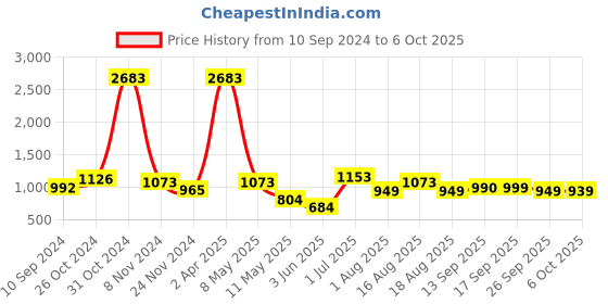 myntra.com LULU & SKY Lace Self Designed Plus Size Baby Doll lulu & sky Price History Graph from 10 Sep 2024 to 6 Oct 2025