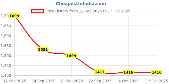 myntra.com LULU & SKY Lace Splicing A-line Skirt lulu & sky Price History Graph from 12 Sep 2025 to 13 Oct 2025