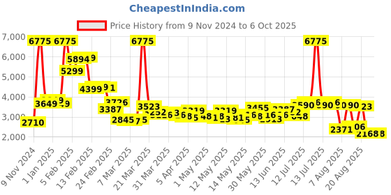 myntra.com LULU & SKY Lace Splicing Strapless Playsuit lulu & sky Price History Graph from 9 Nov 2024 to 5 Oct 2025