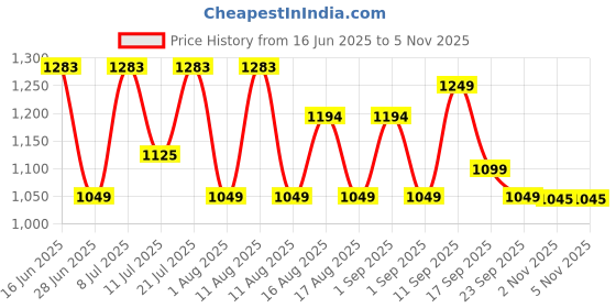 myntra.com LULU & SKY Lace Trim Baby Doll lulu & sky Price History Graph from 16 Jun 2025 to 4 Nov 2025