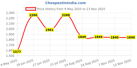 myntra.com LULU & SKY Lace Trim Cami Top & Shorts Night Suits lulu & sky Price History Graph from 9 May 2025 to 13 Nov 2025