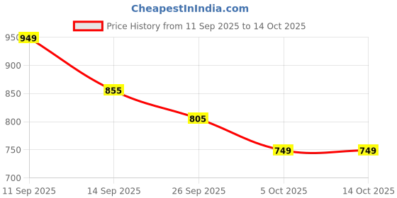 myntra.com LULU & SKY Lace-trim Shoulder Strap Cami Top lulu & sky Price History Graph from 11 Sep 2025 to 13 Oct 2025