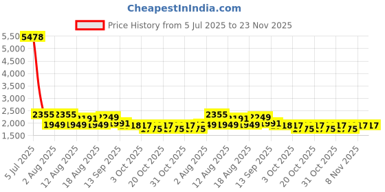myntra.com LULU & SKY Lace-Trimmed Baby Doll With Robe lulu & sky Price History Graph from 5 Jul 2025 to 23 Nov 2025